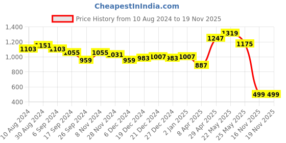 myntra.com Belliskey Women High-Rise Denim Shorts belliskey Price History Graph from 10 Aug 2024 to 18 Nov 2025