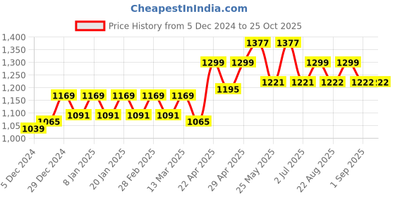 myntra.com Belliskey Women High-Rise Jeans belliskey Price History Graph from 5 Dec 2024 to 24 Oct 2025