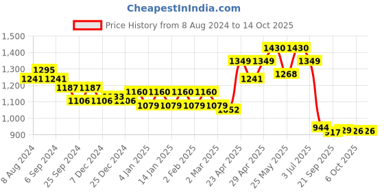 myntra.com Belliskey Women High-Rise Regular Fit Denim Shorts belliskey Price History Graph from 8 Aug 2024 to 14 Oct 2025