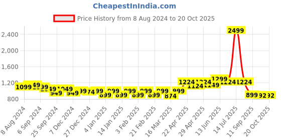 myntra.com Belliskey Women Jogger Clean Look Denim Jeans belliskey Price History Graph from 8 Aug 2024 to 20 Oct 2025