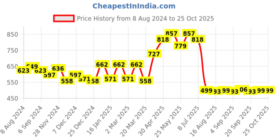 myntra.com Belliskey Women Maroon T-shirt belliskey Price History Graph from 8 Aug 2024 to 25 Oct 2025