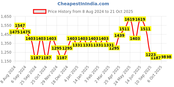 myntra.com Belliskey Women Relaxed Fit High-Rise Clean Look Denim Cargo Jeans belliskey Price History Graph from 8 Aug 2024 to 20 Oct 2025