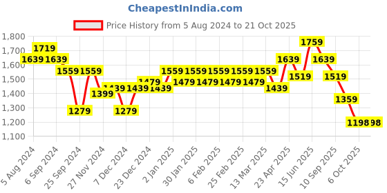 myntra.com Belliskey Women Relaxed Fit High-Rise Clean Look Denim Cargo Jeans belliskey Price History Graph from 5 Aug 2024 to 21 Oct 2025