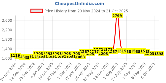 myntra.com Belliskey Women Relaxed Fit High-Rise Clean Look Denim Cargo Jeans belliskey Price History Graph from 29 Nov 2024 to 21 Oct 2025