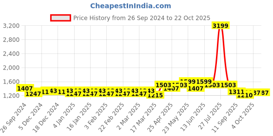 myntra.com Belliskey Women Relaxed Fit Light Fade Jeans belliskey Price History Graph from 26 Sep 2024 to 21 Oct 2025