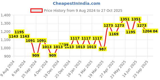 myntra.com Belliskey Women Straight Fit High-Rise Clean Look Non-Stretchable Denim Jeans belliskey Price History Graph from 9 Aug 2024 to 26 Oct 2025