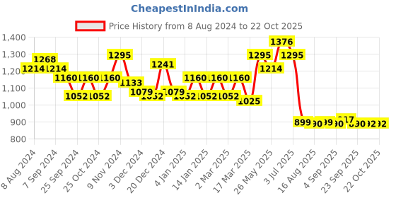 myntra.com Belliskey Women Straight Fit High-Rise Mildly Distressed Heavy Fade Jeans belliskey Price History Graph from 8 Aug 2024 to 21 Oct 2025