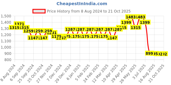 myntra.com Belliskey Women Straight Fit High-Rise Mildly Distressed Stretchable Denim Jeans belliskey Price History Graph from 8 Aug 2024 to 20 Oct 2025