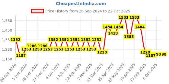 myntra.com Belliskey Women Straight Fit Jeans belliskey Price History Graph from 26 Sep 2024 to 21 Oct 2025