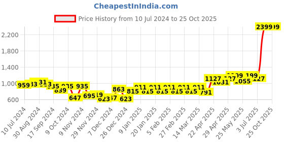 myntra.com Belliskey Women Super Skinny Fit High-Rise Stretchable Jeans belliskey Price History Graph from 10 Jul 2024 to 25 Oct 2025