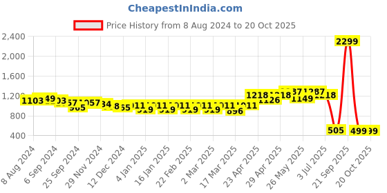 myntra.com Belliskey Women Tie & Dye Denim Shorts belliskey Price History Graph from 8 Aug 2024 to 20 Oct 2025
