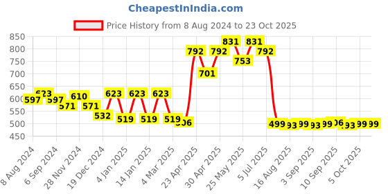myntra.com Belliskey Women Typography Extended Sleeves T-shirt belliskey Price History Graph from 8 Aug 2024 to 22 Oct 2025