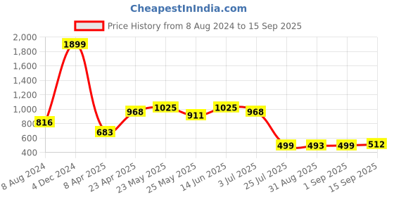 myntra.com Belliskey Women Washed Denim Shorts belliskey Price History Graph from 8 Aug 2024 to 15 Sep 2025
