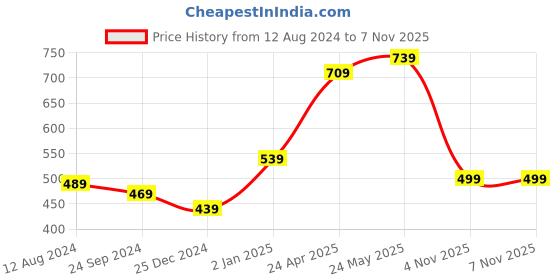 myntra.com Belliskey Women White & Yellow Colourblocked Pockets Crop T-shirt belliskey Price History Graph from 12 Aug 2024 to 7 Nov 2025