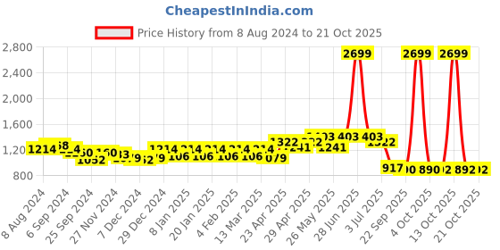 myntra.com Belliskey Women Wide Leg High-Rise Jeans belliskey Price History Graph from 8 Aug 2024 to 21 Oct 2025