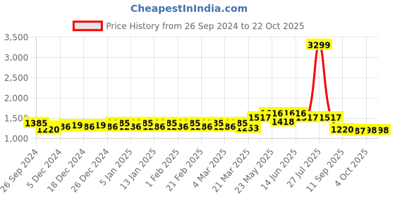 myntra.com Belliskey Women Wide Leg Jeans belliskey Price History Graph from 26 Sep 2024 to 21 Oct 2025