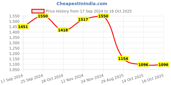 myntra.com Bellissa Black & Grey Checked Design Handheld Bag bellissa Price History Graph from 17 Sep 2024 to 14 Oct 2025