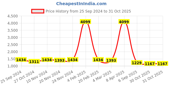 myntra.com Bellissa Brown Croc Skin Textured Structured Hobo Bag bellissa Price History Graph from 25 Sep 2024 to 30 Oct 2025