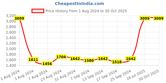 myntra.com Bellissa Brown Self Design Handheld Bag bellissa Price History Graph from 1 Aug 2024 to 30 Oct 2025
