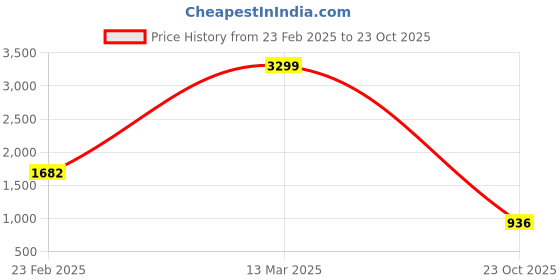 myntra.com Bellissa Brown Structured Handheld Bag bellissa Price History Graph from 23 Feb 2025 to 23 Oct 2025