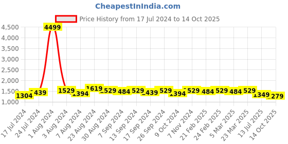 myntra.com Bellissa Cream-Coloured Geometric PU Structured Shoulder Bag bellissa Price History Graph from 17 Jul 2024 to 14 Oct 2025