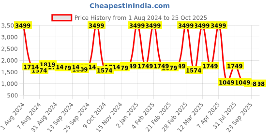 myntra.com Bellissa Green Textured Handheld Bag bellissa Price History Graph from 1 Aug 2024 to 25 Oct 2025