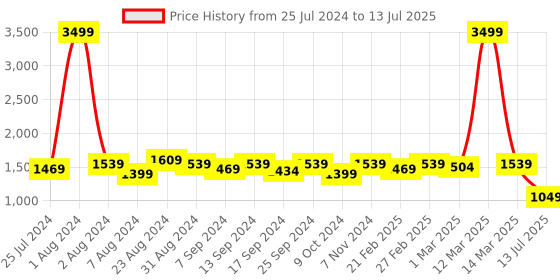 myntra.com Bellissa Grey Checked PU Structured Tote Bag bellissa Price History Graph from 25 Jul 2024 to 13 Jul 2025