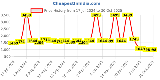 myntra.com Bellissa Grey Textured Handheld Bag bellissa Price History Graph from 17 Jul 2024 to 30 Oct 2025
