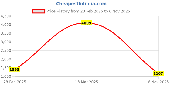 myntra.com Bellissa Grey Textured PU Structured Hobo Bag bellissa Price History Graph from 23 Feb 2025 to 6 Nov 2025
