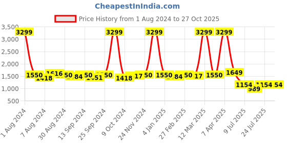 myntra.com Bellissa Maroon & Off-White Checked Design Handheld Bag bellissa Price History Graph from 1 Aug 2024 to 27 Oct 2025