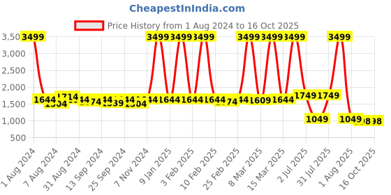myntra.com Bellissa Mustard Brown Textured Handheld Bag bellissa Price History Graph from 1 Aug 2024 to 16 Oct 2025