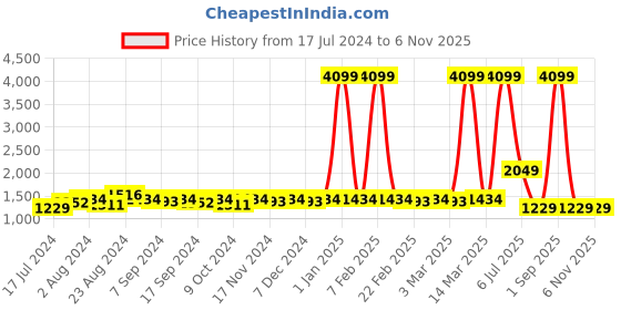 myntra.com Bellissa Navy Blue Textured Structured Handheld Bag bellissa Price History Graph from 17 Jul 2024 to 6 Nov 2025