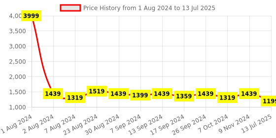 myntra.com Bellissa Nude-Coloured PU Structured Handheld Bag with Cut Work bellissa Price History Graph from 1 Aug 2024 to 13 Jul 2025