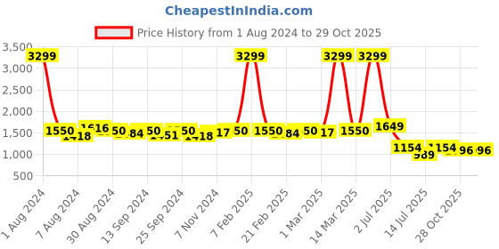 myntra.com Bellissa Pink Checked Design Handheld Bag bellissa Price History Graph from 1 Aug 2024 to 28 Oct 2025