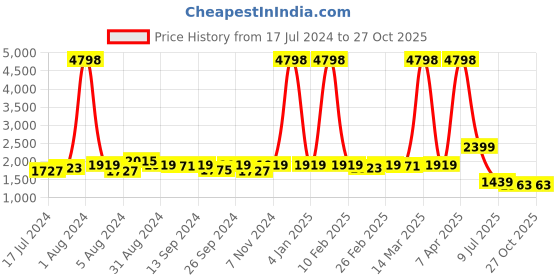 myntra.com Bellissa Pink PU Structured Handheld Bag bellissa Price History Graph from 17 Jul 2024 to 26 Oct 2025