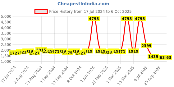 myntra.com Bellissa Set Of 2 Maroon Checked PU Structured Handheld Bag bellissa Price History Graph from 17 Jul 2024 to 5 Oct 2025