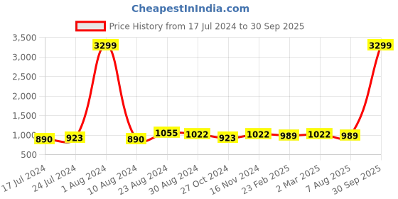 myntra.com Bellissa Structured Sling Bag bellissa Price History Graph from 17 Jul 2024 to 30 Sep 2025