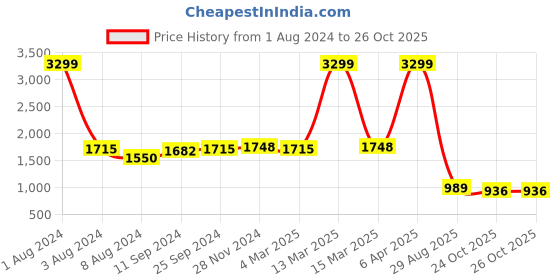 myntra.com Bellissa Tan PU Shopper Handheld Bag bellissa Price History Graph from 1 Aug 2024 to 26 Oct 2025