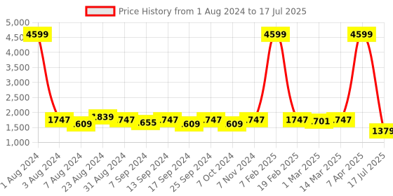 myntra.com Bellissa Tan PU Structured Shoulder Bag bellissa Price History Graph from 1 Aug 2024 to 17 Jul 2025