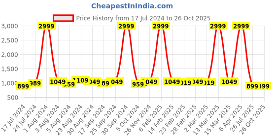 myntra.com Bellissa Tan PU Structured Shoulder Bag with bellissa Price History Graph from 17 Jul 2024 to 26 Oct 2025