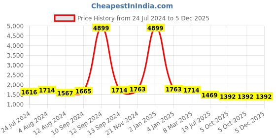 myntra.com Bellissa White Croc-Textured Satchel Bag bellissa Price History Graph from 24 Jul 2024 to 5 Dec 2025