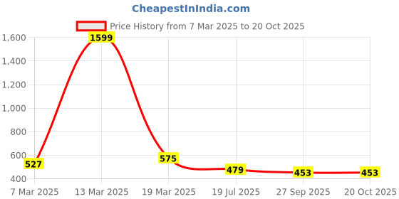 myntra.com Bellissa Women Maroon & White Checked Two Fold Wallet bellissa Price History Graph from 7 Mar 2025 to 19 Oct 2025