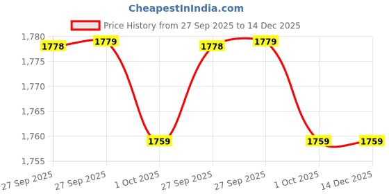 myntra.com Bellissimo Men Comfort Sandals bellissimo Price History Graph from 27 Sep 2025 to 14 Dec 2025