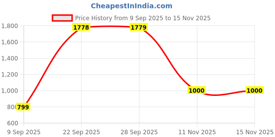 myntra.com Bellissimo Men Comfort Sandals bellissimo Price History Graph from 9 Sep 2025 to 15 Nov 2025