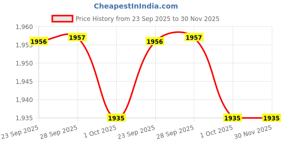 myntra.com Bellissimo Men Formal Slip-ons bellissimo Price History Graph from 23 Sep 2025 to 30 Nov 2025