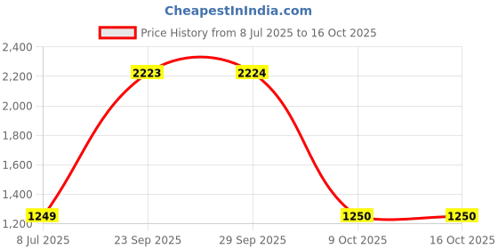 myntra.com Bellissimo Men Round Toe Loafers bellissimo Price History Graph from 8 Jul 2025 to 9 Oct 2025