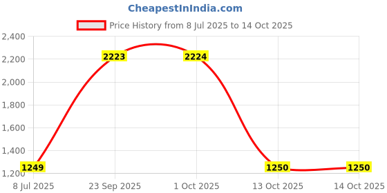 myntra.com Bellissimo Men Solid Slip-On Casual Loafers bellissimo Price History Graph from 8 Jul 2025 to 13 Oct 2025