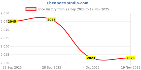 myntra.com Bellissimo Men Textured Formal Derbys bellissimo Price History Graph from 22 Sep 2025 to 18 Nov 2025