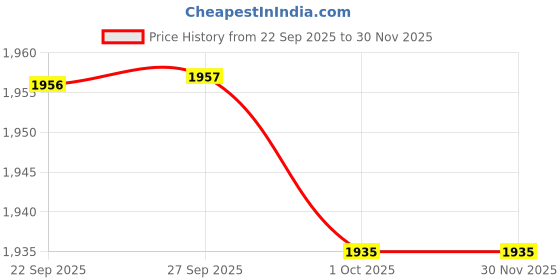 myntra.com Bellissimo Men Textured Formal Loafers bellissimo Price History Graph from 22 Sep 2025 to 30 Nov 2025