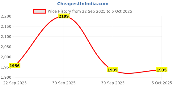 myntra.com Bellissimo Men Textured Formal Loafers bellissimo Price History Graph from 22 Sep 2025 to 4 Oct 2025